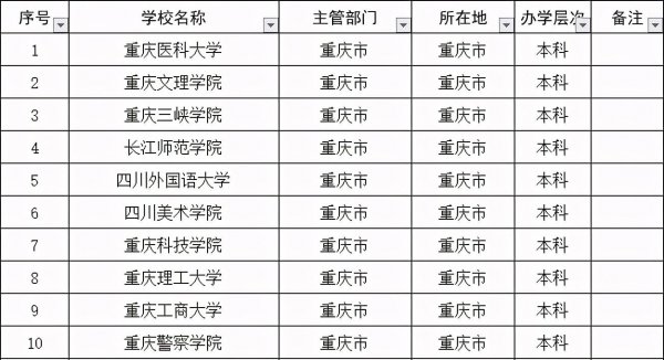 重庆的二本大学学校名单