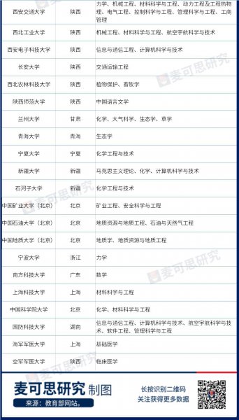 中国双一流大学名单及其一流专业