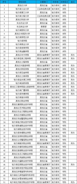 哈尔滨大学都有哪些