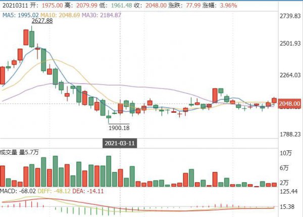 一分钟学会看k线图