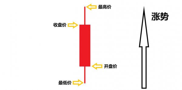 一分钟学会看k线图