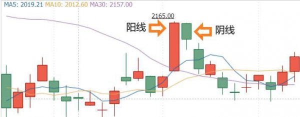 一分钟学会看k线图