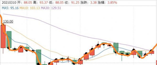 一分钟学会看k线图