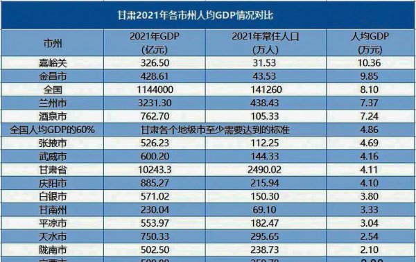 甘肃人均gdp是多少