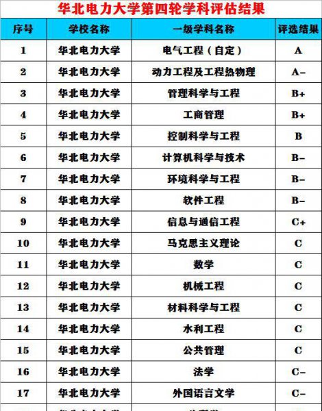 华北电力大学全国排名