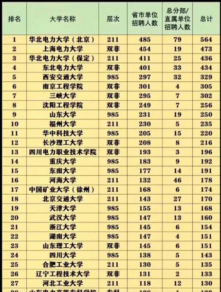 华北电力大学全国排名