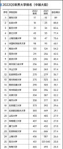 同济大学排名全国第几 QS发布的内地高校最新排名