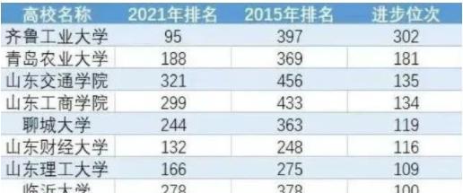 齐鲁工业大学是一本还是二本学校