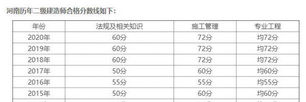 考二建需要什么学历和专业