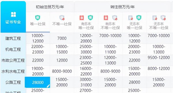考二建需要什么学历和专业