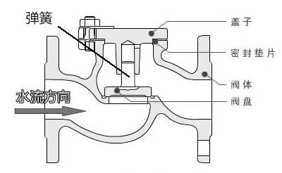 止回阀的工作原理介绍