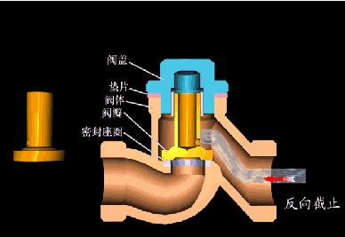 止回阀的工作原理介绍