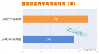 讲师一般多久升副教授 影响讲师晋升的因素有哪些