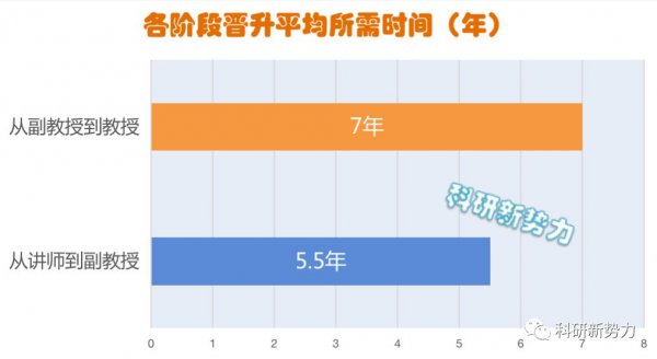 讲师一般多久升副教授