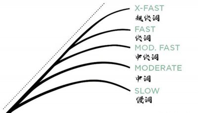 路亚竿调性怎么选择 不同调性的路亚竿有什么区别