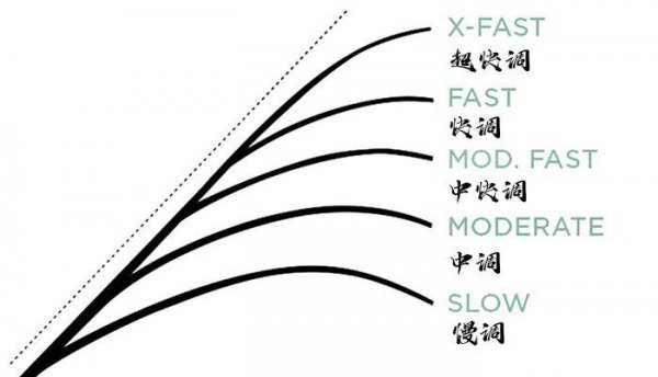 路亚竿调性怎么选择