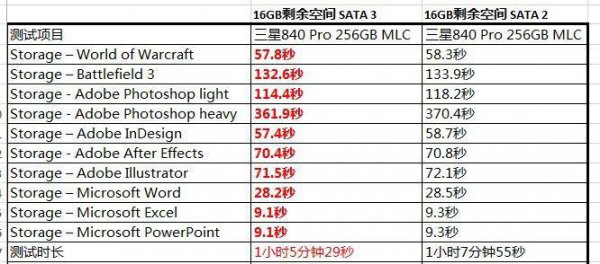 sata2和sata3接口区别