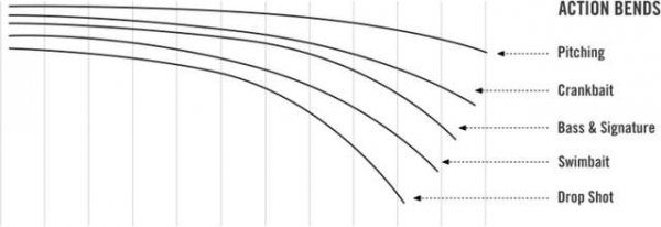 路亚竿硬度排列分类