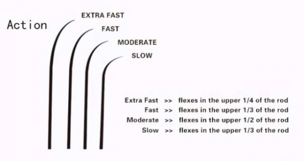 路亚竿硬度排列分类