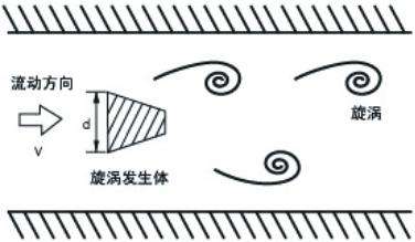 涡街流量计的工作原理