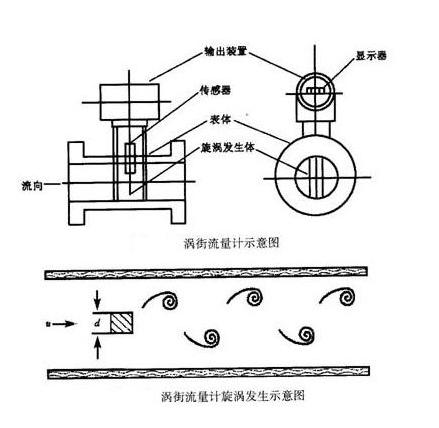 涡街流量计的工作原理