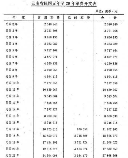 滇军是哪个省的军种