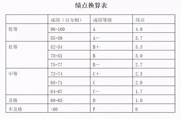大学时期的绩点怎么算的