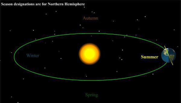 生活中还有哪些辨别方向的方法