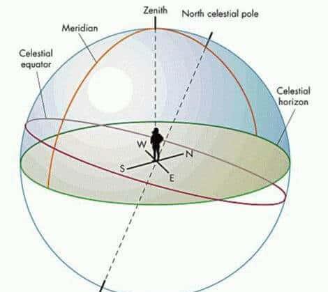 生活中还有哪些辨别方向的方法