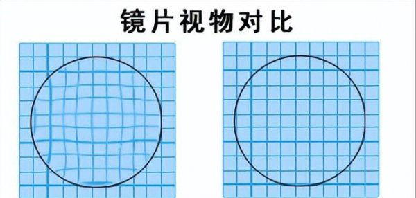 镜片球面和非球面哪个好