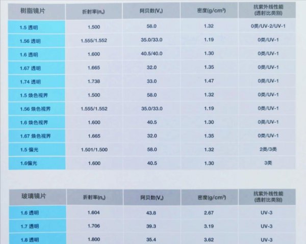 镜片球面和非球面哪个好