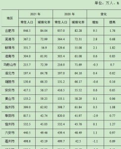 安徽总人口大约有多少人 2023年安徽常住人口