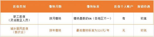 灵活就业和城乡居民哪个好