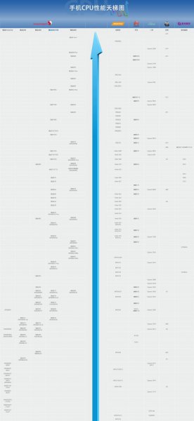 手机处理器性能排行榜天梯图