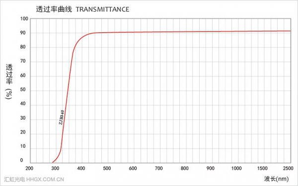 紫外线能穿透玻璃吗