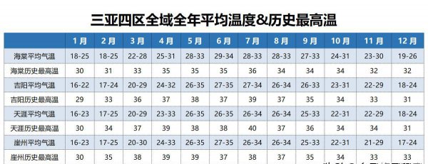 三亚几月份去最佳时间