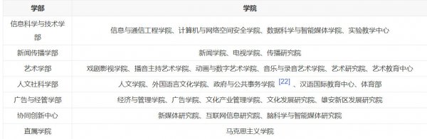 中国传媒大学专业有哪些