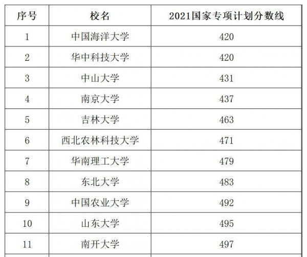 国家专项计划学校名单及分数线