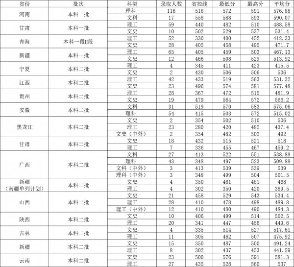 成都大学分数线是多少