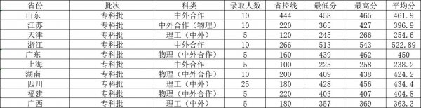 成都大学分数线是多少