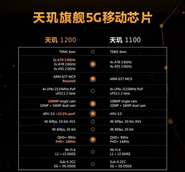 天玑1200处理器怎么样