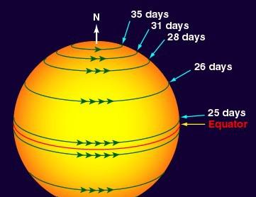 太阳到底有多大