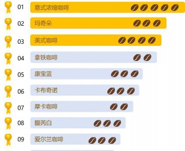 10种最常见的咖啡有哪些 关于十大咖啡品种的介绍