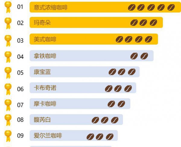 10种最常见的咖啡有哪些