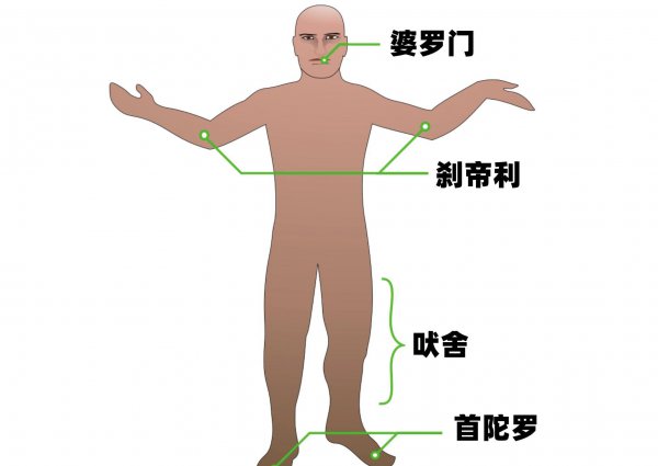 印度种姓制度的四个等级