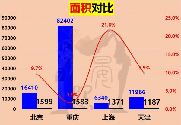 四个直辖市是哪四个城市