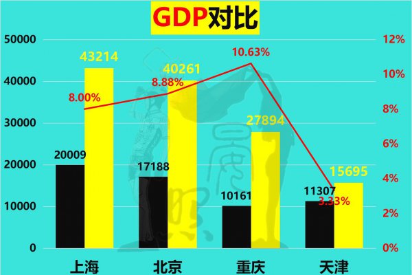 四个直辖市是哪四个城市