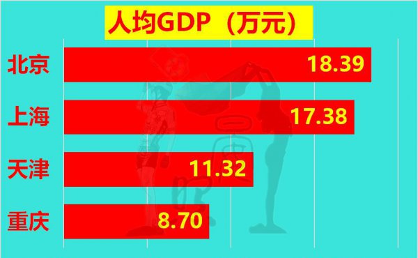 四个直辖市是哪四个城市