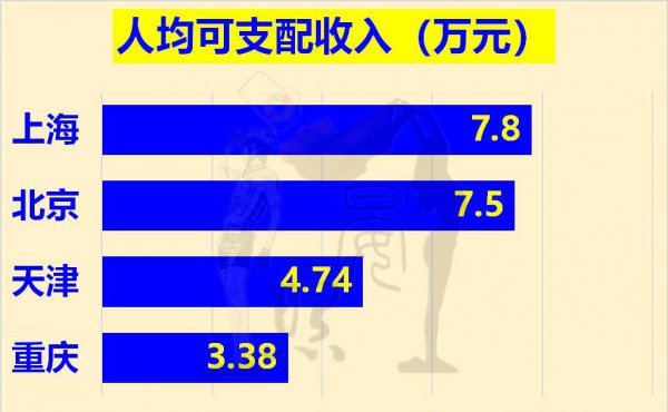 四个直辖市是哪四个城市