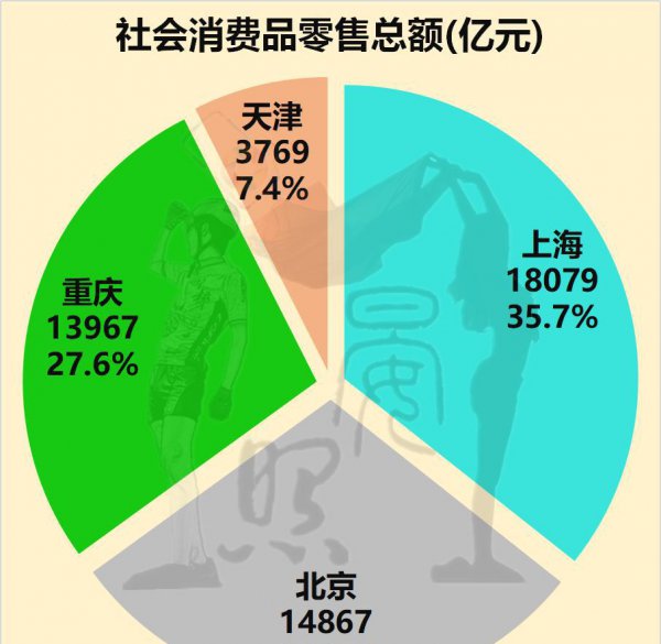 四个直辖市是哪四个城市